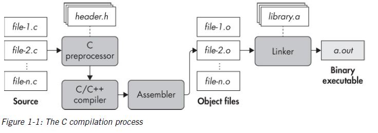 [Practical Binary Analysis] Part.1 (Chapter.1) - Hackspread.com